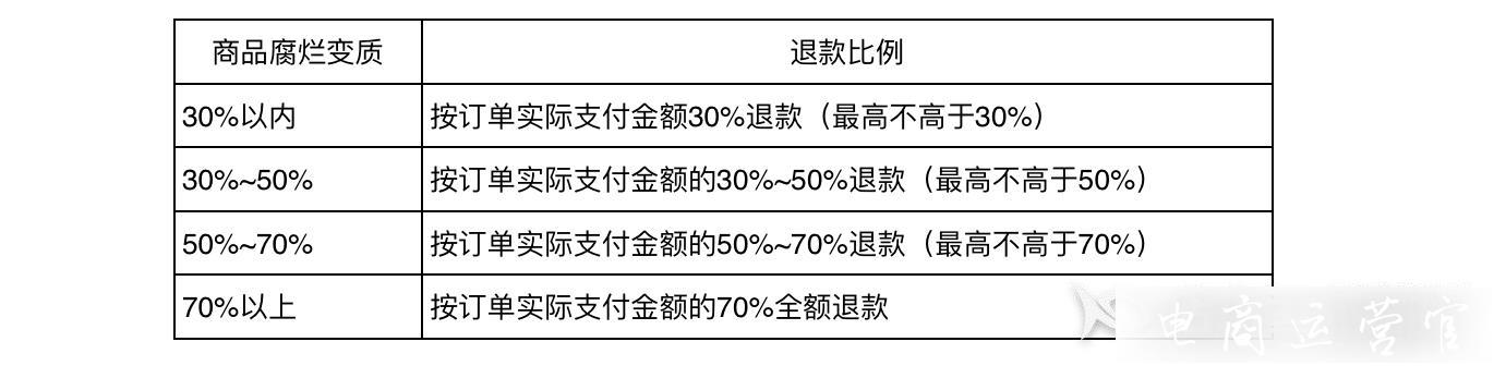 快手小店生鮮類商品產(chǎn)生糾紛怎么辦?生鮮類商品糾紛處理判責(zé)標(biāo)準(zhǔn)